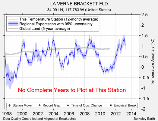 LA VERNE BRACKETT FLD comparison to regional expectation