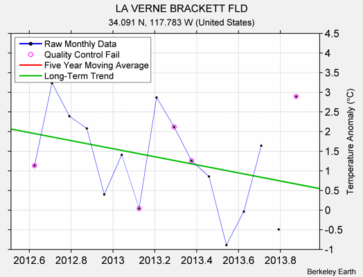 LA VERNE BRACKETT FLD Raw Mean Temperature