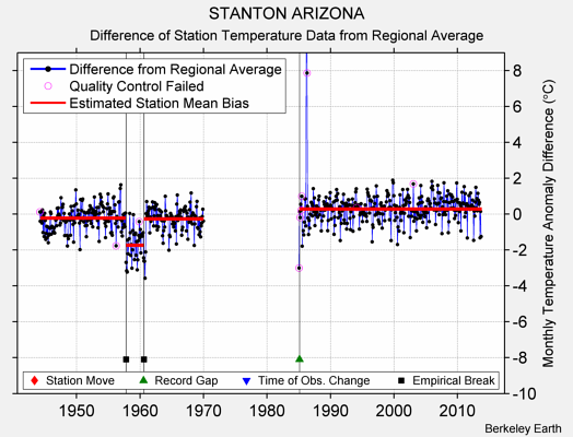 STANTON ARIZONA difference from regional expectation