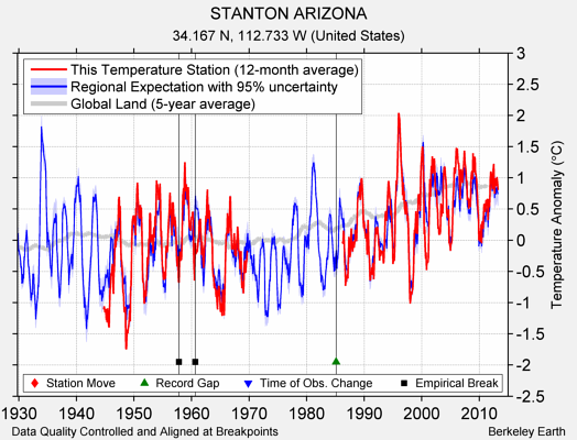 STANTON ARIZONA comparison to regional expectation