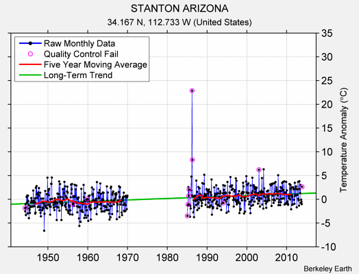 STANTON ARIZONA Raw Mean Temperature