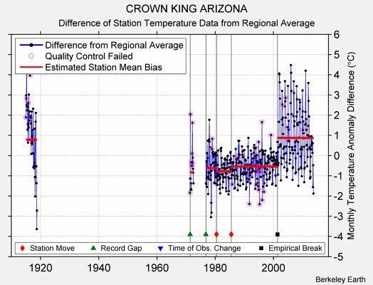 CROWN KING ARIZONA difference from regional expectation