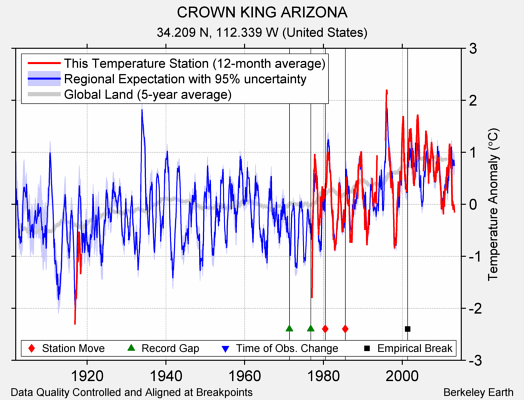 CROWN KING ARIZONA comparison to regional expectation