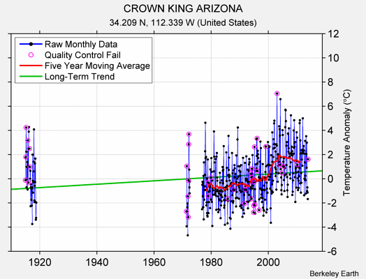 CROWN KING ARIZONA Raw Mean Temperature