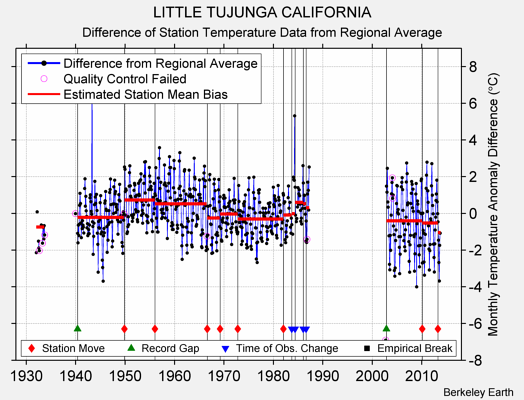 LITTLE TUJUNGA CALIFORNIA difference from regional expectation