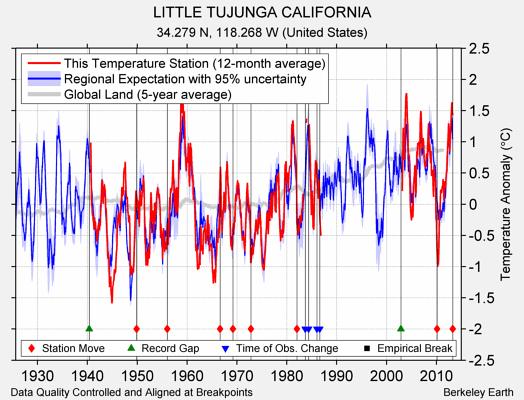 LITTLE TUJUNGA CALIFORNIA comparison to regional expectation