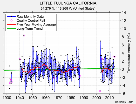 LITTLE TUJUNGA CALIFORNIA Raw Mean Temperature