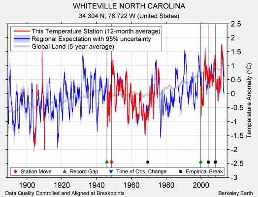 WHITEVILLE NORTH CAROLINA comparison to regional expectation