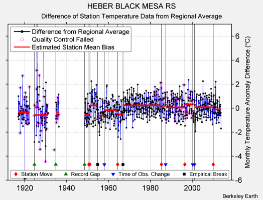 HEBER BLACK MESA RS difference from regional expectation