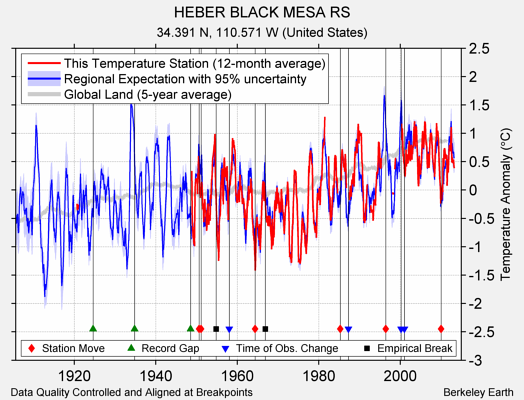 HEBER BLACK MESA RS comparison to regional expectation