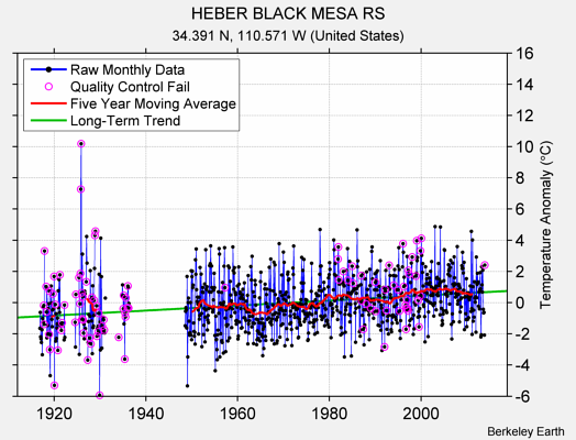 HEBER BLACK MESA RS Raw Mean Temperature