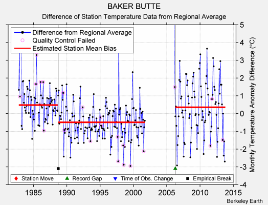 BAKER BUTTE difference from regional expectation