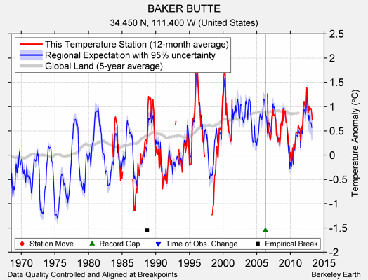 BAKER BUTTE comparison to regional expectation