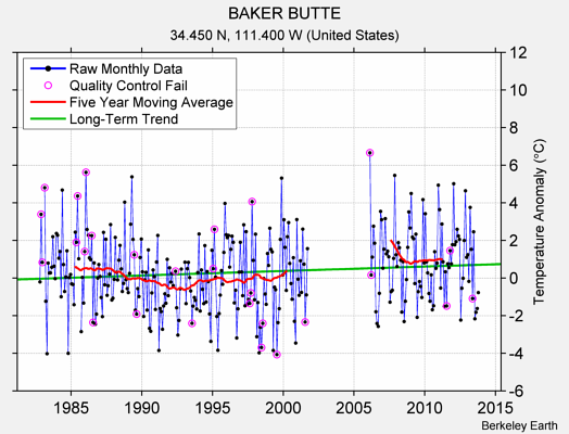 BAKER BUTTE Raw Mean Temperature