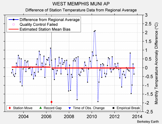 WEST MEMPHIS MUNI AP difference from regional expectation