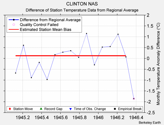 CLINTON NAS difference from regional expectation