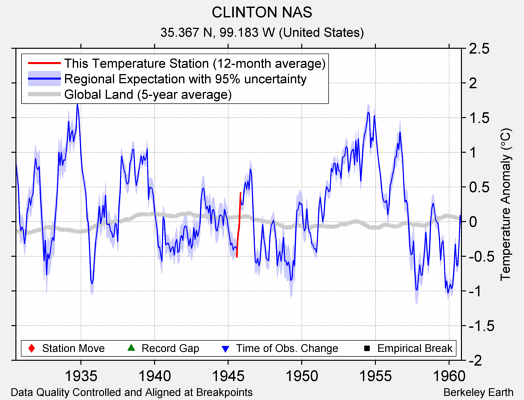 CLINTON NAS comparison to regional expectation