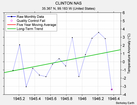 CLINTON NAS Raw Mean Temperature