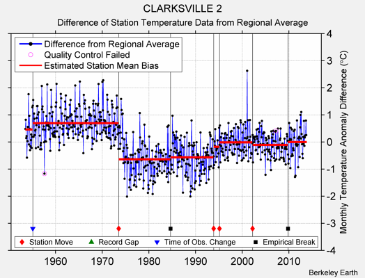 CLARKSVILLE 2 difference from regional expectation