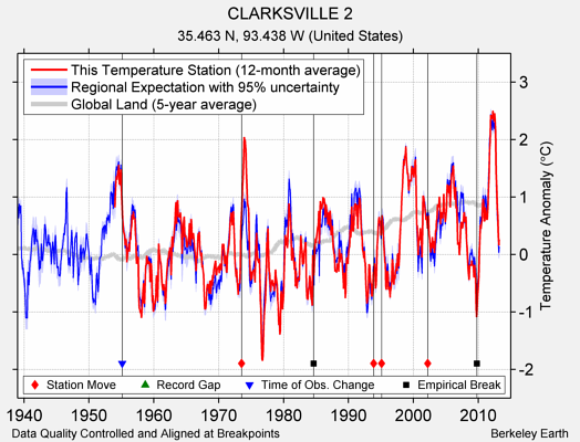 CLARKSVILLE 2 comparison to regional expectation