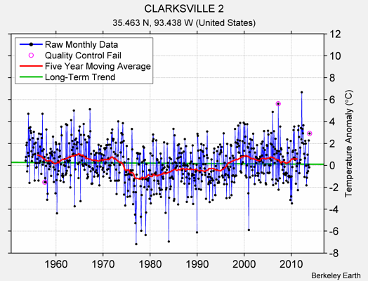 CLARKSVILLE 2 Raw Mean Temperature