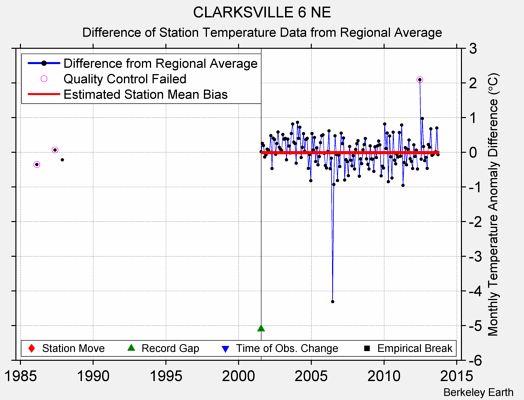 CLARKSVILLE 6 NE difference from regional expectation