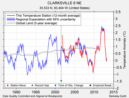 CLARKSVILLE 6 NE comparison to regional expectation