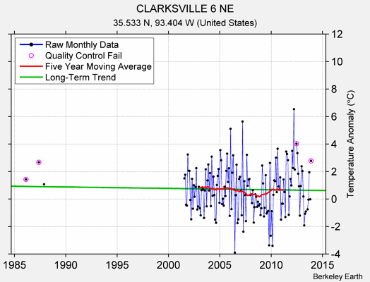 CLARKSVILLE 6 NE Raw Mean Temperature