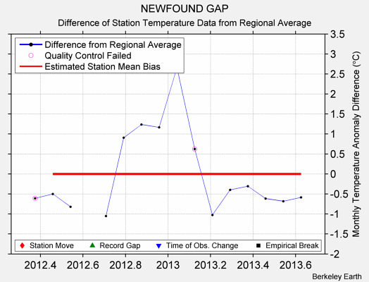 NEWFOUND GAP difference from regional expectation