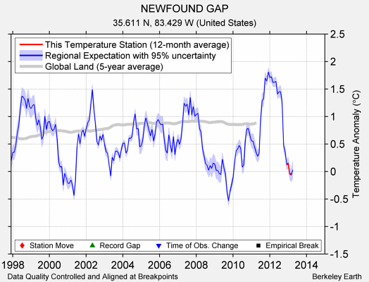 NEWFOUND GAP comparison to regional expectation