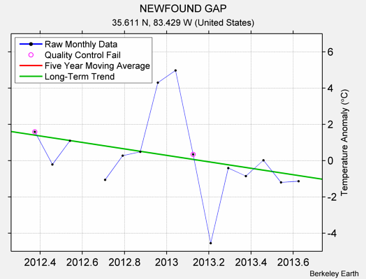 NEWFOUND GAP Raw Mean Temperature