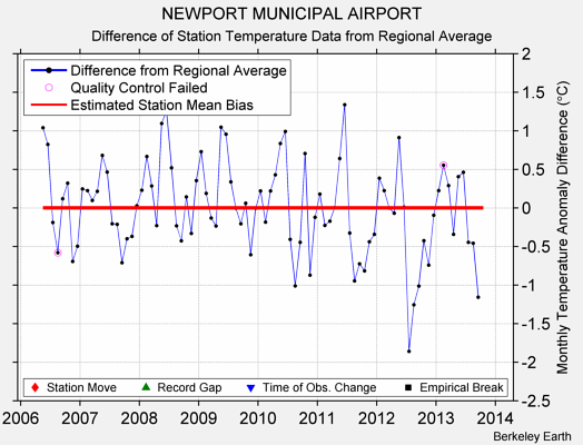 NEWPORT MUNICIPAL AIRPORT difference from regional expectation