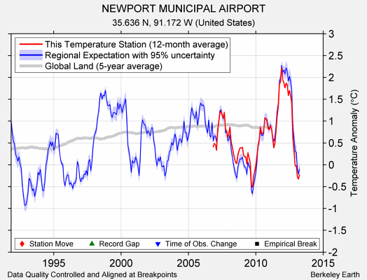 NEWPORT MUNICIPAL AIRPORT comparison to regional expectation