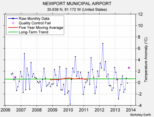 NEWPORT MUNICIPAL AIRPORT Raw Mean Temperature