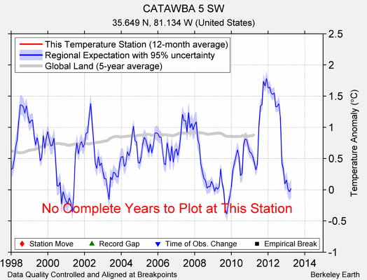 CATAWBA 5 SW comparison to regional expectation