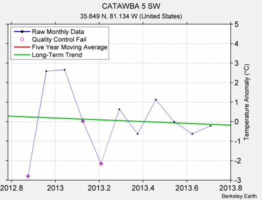 CATAWBA 5 SW Raw Mean Temperature