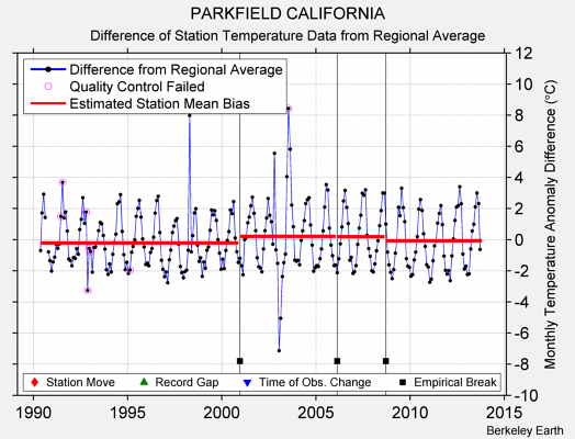 PARKFIELD CALIFORNIA difference from regional expectation