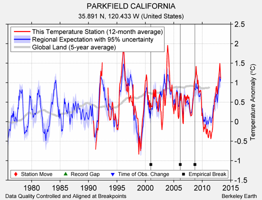 PARKFIELD CALIFORNIA comparison to regional expectation