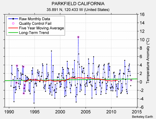 PARKFIELD CALIFORNIA Raw Mean Temperature