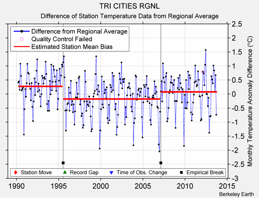 TRI CITIES RGNL difference from regional expectation