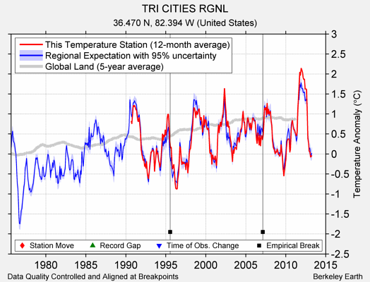 TRI CITIES RGNL comparison to regional expectation