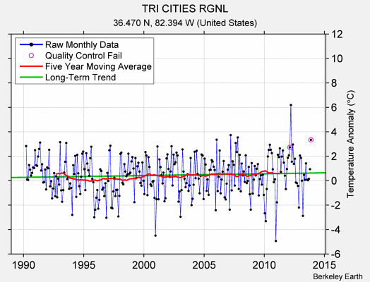 TRI CITIES RGNL Raw Mean Temperature