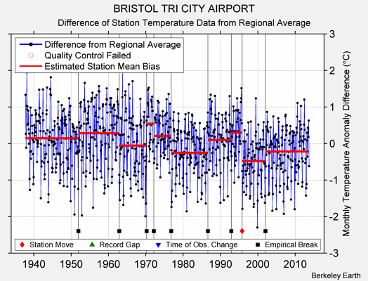 BRISTOL TRI CITY AIRPORT difference from regional expectation