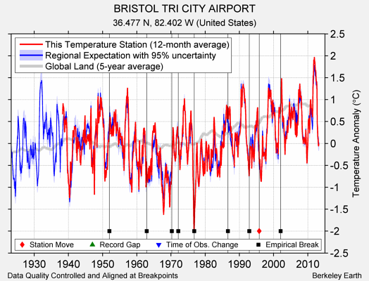 BRISTOL TRI CITY AIRPORT comparison to regional expectation