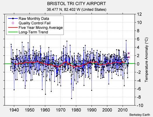 BRISTOL TRI CITY AIRPORT Raw Mean Temperature