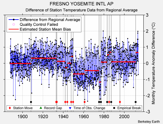 FRESNO YOSEMITE INTL AP difference from regional expectation