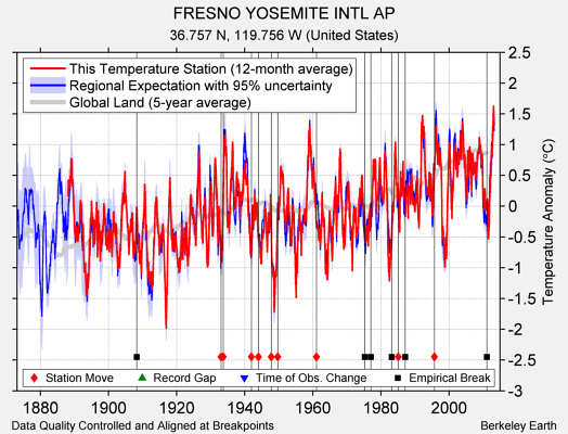 FRESNO YOSEMITE INTL AP comparison to regional expectation