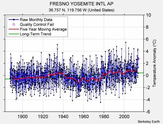 FRESNO YOSEMITE INTL AP Raw Mean Temperature