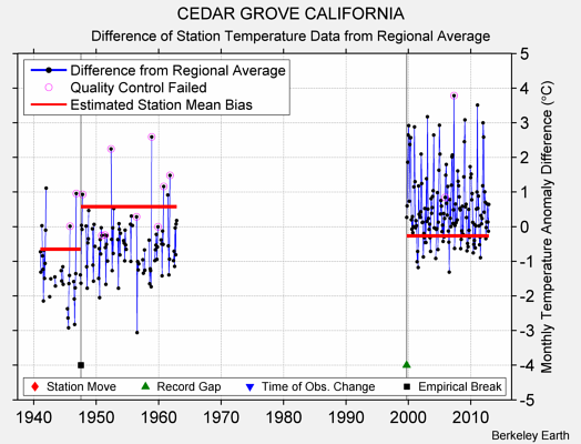 CEDAR GROVE CALIFORNIA difference from regional expectation