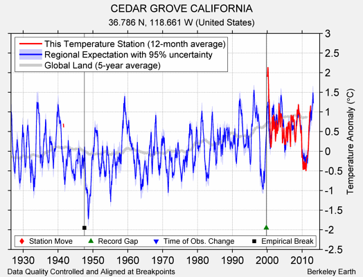 CEDAR GROVE CALIFORNIA comparison to regional expectation